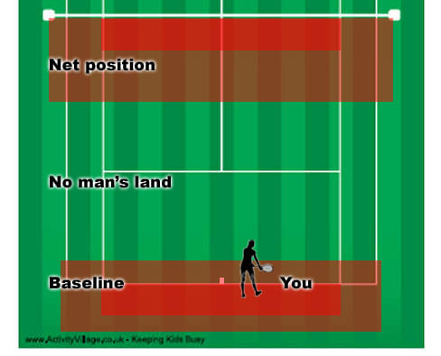 During a neutral rally, the lobber is most comfortable when you are in the red areas. I know that the technical definition of no man's land is usually "in between the service line and the baseline" but for this article, it's different.