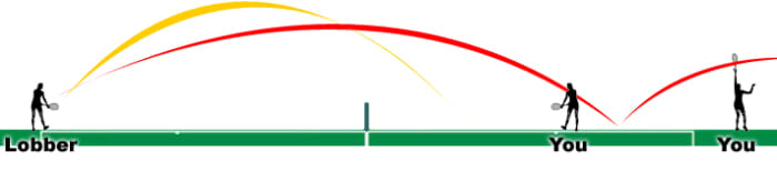 You might have to enlarge the image. Look at "you" in the baseline position and in the no man's land position. Both shots are incredibly easy to return while in no man's land.