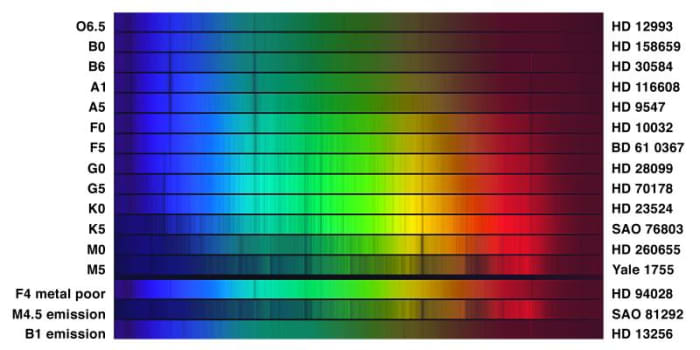 Chart of stellar spectra. The O stars have a much higher temperature than the relatively cooler M type stars. The sun is a G type star.