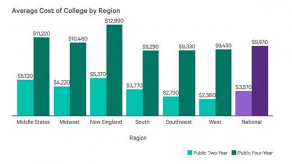 The average tuition cost in each region of the U.S. for two-year and four-year schools.