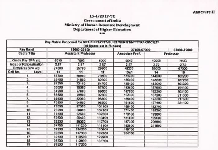 IITs, IIMs and CFTIs Teaching Faculty: Revised Pay Package - HubPages