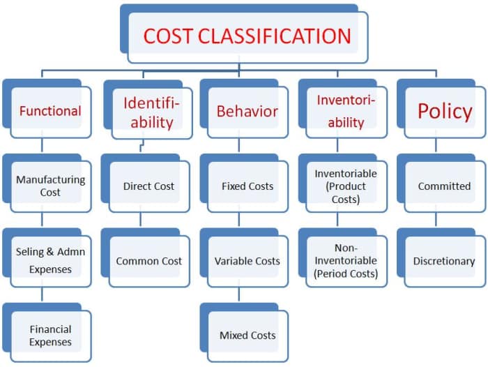 Managerial Accounting Basic Cost Concepts HubPages