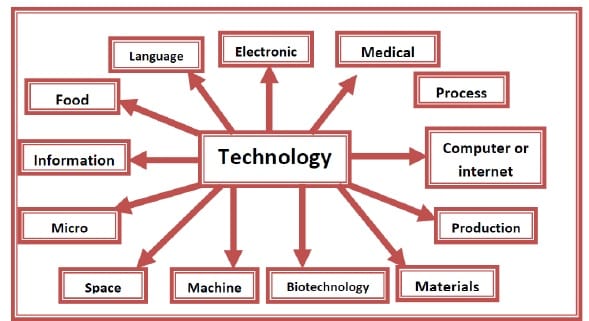 he crucial role of information and communication technologies in stimulatingdevelopment is twofold. On the one hand, it allows countries to leapfrog stages of economicgrowth by being able to modernize their production systems and increase their compe