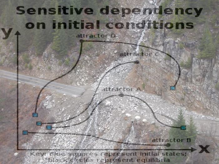 Weather is chaotic in the mathematical sense that similar conditions can diverge drastically as the system evolves (illustrated in the Wikipedia diagram, above background.) It can also cause chaos, like this. (November 6, 2006, near Mt. Rainier.)