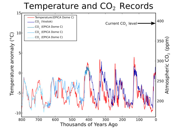 There are few correlations as clear in nature as that in the ice core records between temperature and CO2 levels. Image courtesy Global Warming Art.