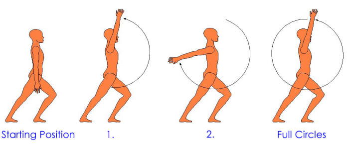 Once you are able to go though the circling motion comfortably, the movement can be performed quite fast, with momentum.