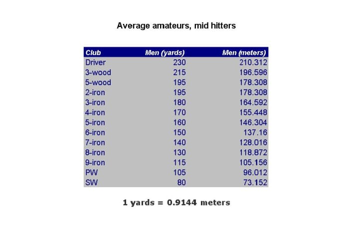 Printable Golf Club Distance Chart In Meters