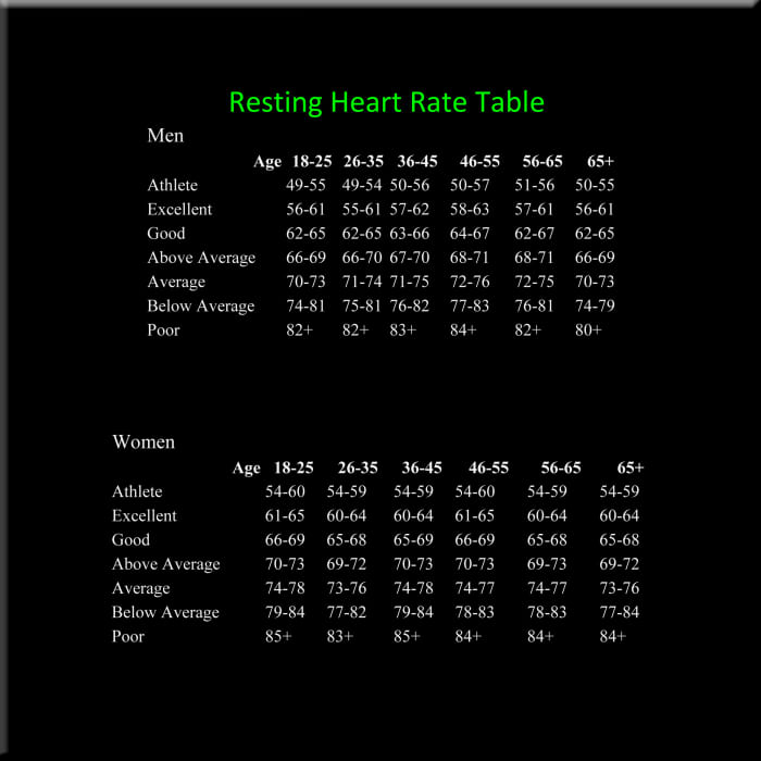 Resting Heart Rate Table with black background, white print and green heading