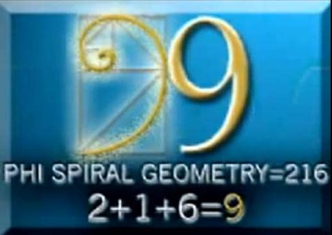 Nine looks like PHI, the golden mean ratio, and is an upside down 6. 216 is the smallest cube that's also the sum of three cubes 3,4, and 5 cubed to get 6 cubed, 6x6x6= 216 digits add up to 9.