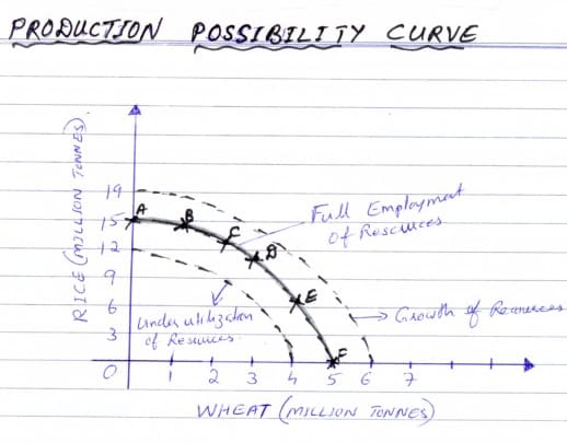 production possibility curve diagram