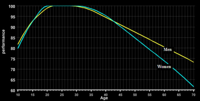 Age of 21 – 31 years is the age range at which most sportsmen are at the best. Image Credit: GoodRunGuide.co.uk