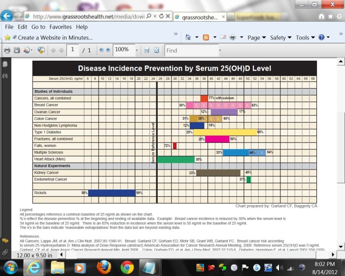 Press CTRL and +/= to enlarge it. Shows blood amount of vitamin D to prevent diseases like cancer.This chart is talked about in the video below, Vitamin D Prevents Cancer, at 9:00 minutes. Disease Incidence Prevention by Serum 25(OH)D Level chart