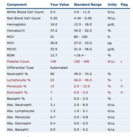 how-to-transcribe-a-complete-blood-count-hubpages