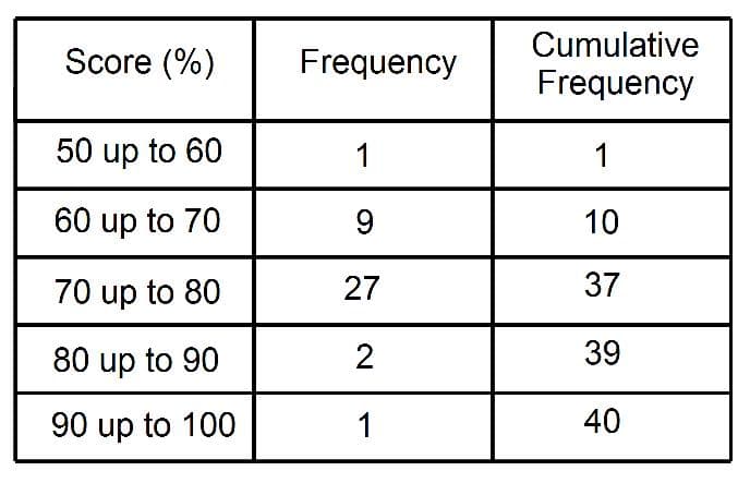 cumulative-frequency-tables-how-to-work-out-the-the-cumulative