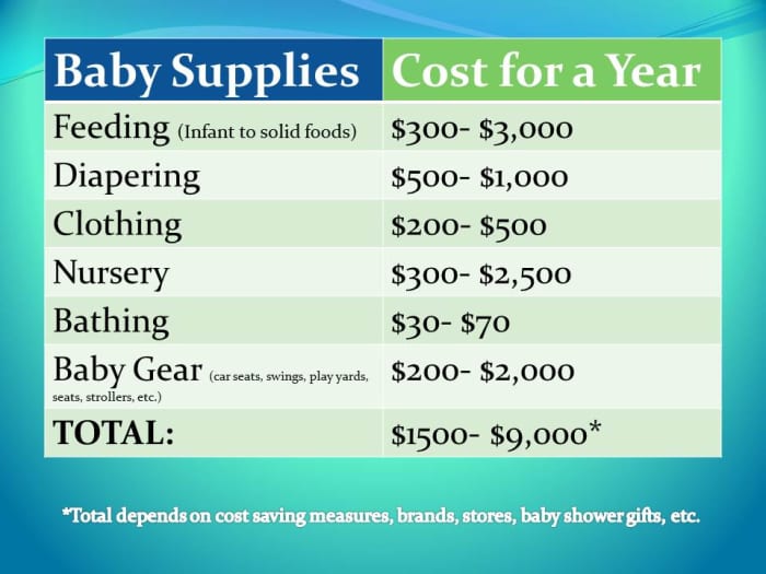Baby gear and supplies can cost a lot of money in the baby's first year! Savings depend on brands, stores, baby shower gifts, and personal preferences.