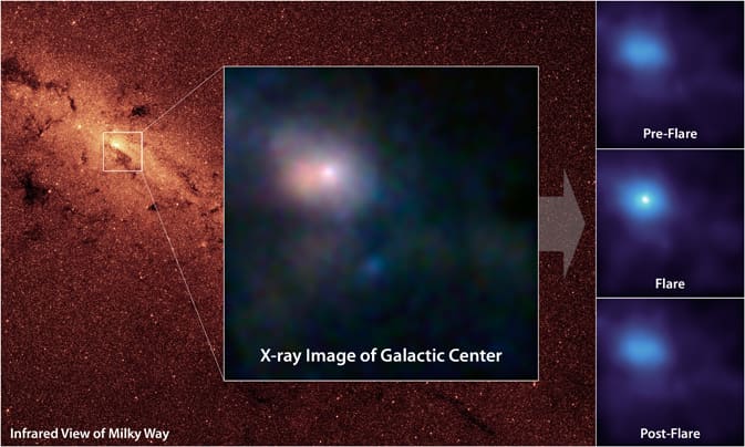 In June 2012, NASA's NuSTAR telescope, which sees the X-ray part of the spectrum, detected this 2-day burst of energy from matter heated up to 180 million degrees F as it was chewed up on the fringes of the Milky Way's central black hole.