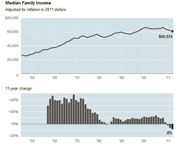 These two graphs clearly depict how Median Annual Income has stagnated in the U.S. since the 1970s. Median Annual Income is essentially unchanged between 1990 and 2011. The 11-year average graph demostrates how fast income grew betore the 1970s.