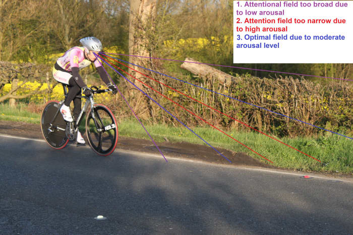The narrowing of attention fields based on arousal levels. A cyclists mind and anxiety in sport in action.