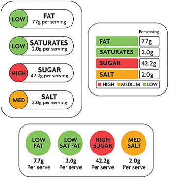 Food labels using traffic colors to showcase the amount of sugar, salt, fat, etc..