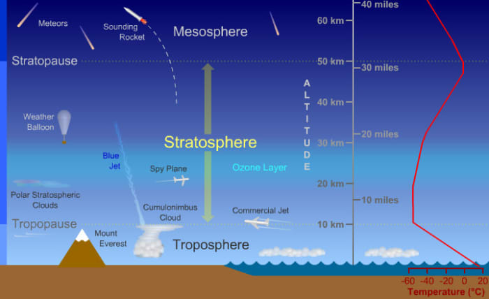 Respiration is possible in the lowest part of the atmosphere. At an altitude of more than 5 km it becomes hard to breath without equipment. On top of the Mount Everest breathing has become hardly possible.