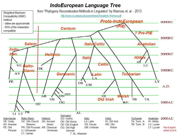 This is the Indo-European Language Tree; the Pictish Celtic languages are branches.