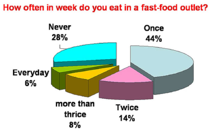 Do you often eat out. Fast food consumption. Fast food diagram. Fast food cause of illness. Why do people eat fast food ОГЭ.