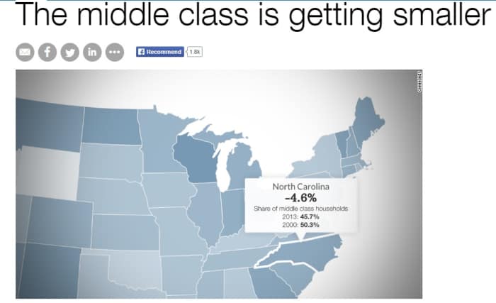 The percentage of households considered middle class shrunk nationwide between 2000 and 2013, a state-by-state analysis by Pew Charitable Trusts' Stateline news site found.