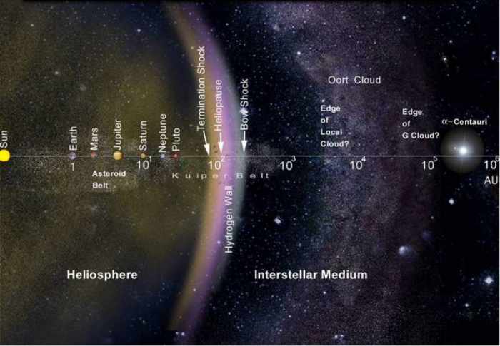 This chart indicates just how far out these planets Corey talks about are in relationship to Earth.
