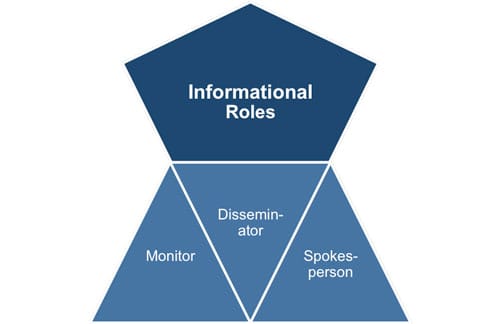 the-10-roles-of-management-in-a-business-hubpages