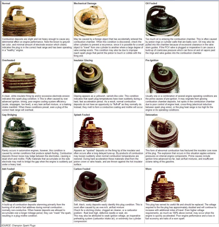 Use this picture chart to help to determine the condition of your spark plugs and engine operating conditions.