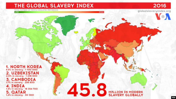 Slavery was abolished long ago in Western Civilization. In the rest of the world, still today, at least 46 million people are enslaved