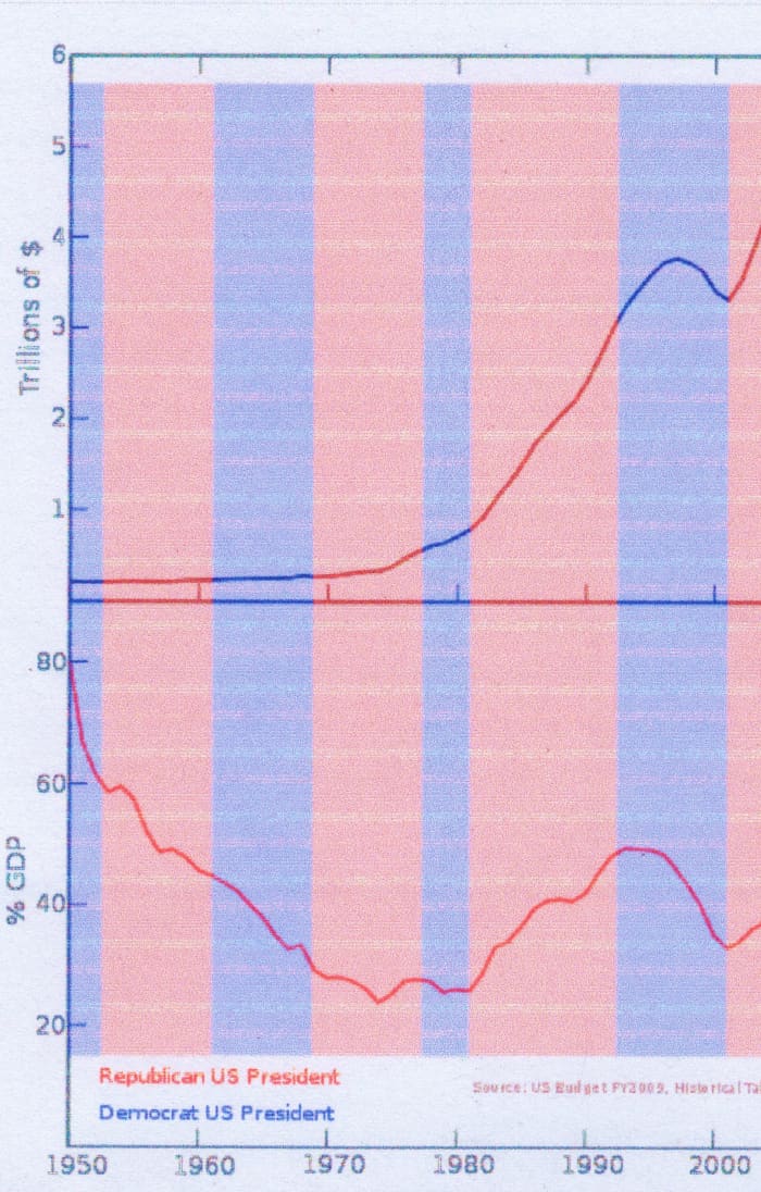 Here is a graph showing the national debt as measured against GDP(subject of next hub.) As you can see our story is about to take a turn for the worse. The debt tops one trillion in 1981.