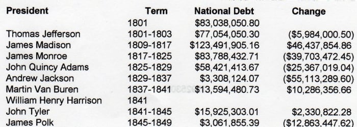 National Debt 1801-1850 In 1835 it had been fully paid off, for the first and only time in American history.