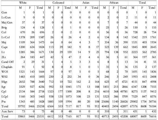 The statistics of the Composition by Rank, race and gender still showed the disparities of rank that were retained from the Apartheid era.