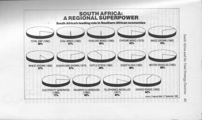 South Africa's leading role as a regional economical superpower as gleaned from the Financial Mail 27 September 1985.