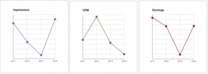 This shows an overview of my Hubs performance in the HubPages Ad program for the July holiday weekend over the last four years.