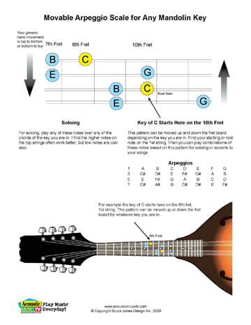 Free PDF Guitar, Mandolin, and Ukulele Chord and Music Charts - HubPages