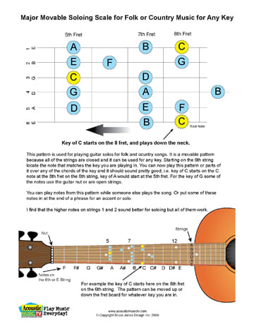 Free PDF Guitar, Mandolin, and Ukulele Chord and Music Charts - HubPages