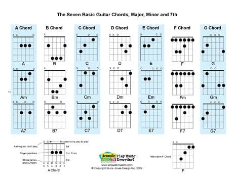 Free PDF Guitar, Mandolin, and Ukulele Chord and Music Charts - HubPages