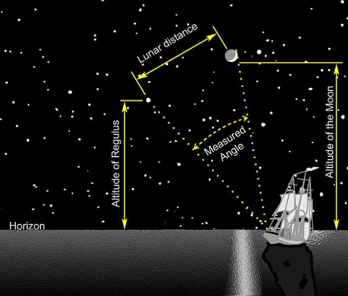 Stars have always been used for mapping and calculations.