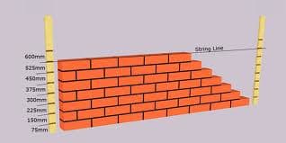 Gauge rods are used to measure the thickness of a course of bricks. They are not used as shown in this picture, but they can be used if you can tie them firmly on the corner as a bricklayer profile. Note how the joints are all the same thickness.