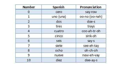How to Count to 100 in Spanish - HubPages
