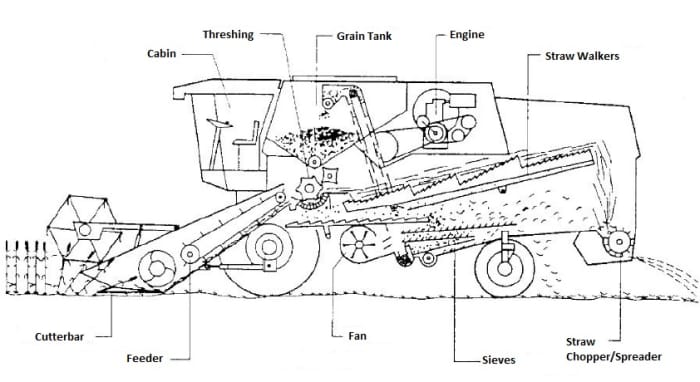 Self-propelled Straw walker Combine Harvesters - Function and working ...