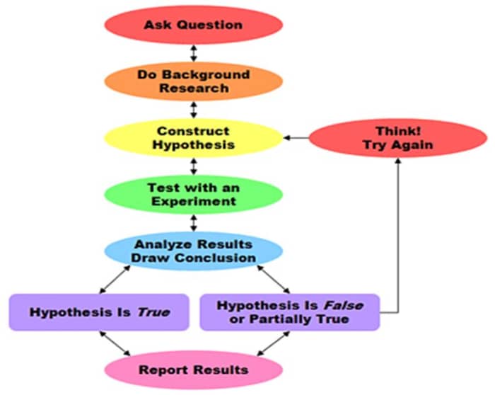 Hypothetico-Deductive Method in Business Research - HubPages