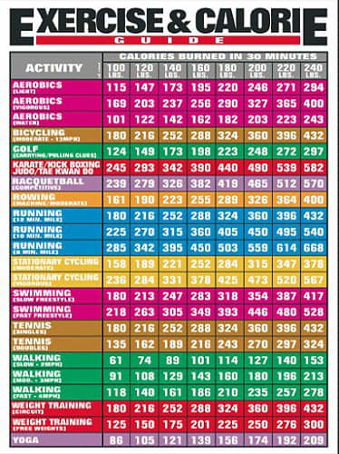 Colorful Exercise and Calorie Poster showcasing the amount of calories burned per each activity in a chart form by body weight