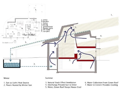 Passive heating and cooling exploits the sun to heat a home of office building. This is a basic design for a combined heating and cooling system.