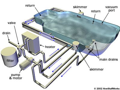 A swimming pool can be turned into an emergency cistern should the unforeseen occur. All that is required is a removable pool cover to keep debris out.