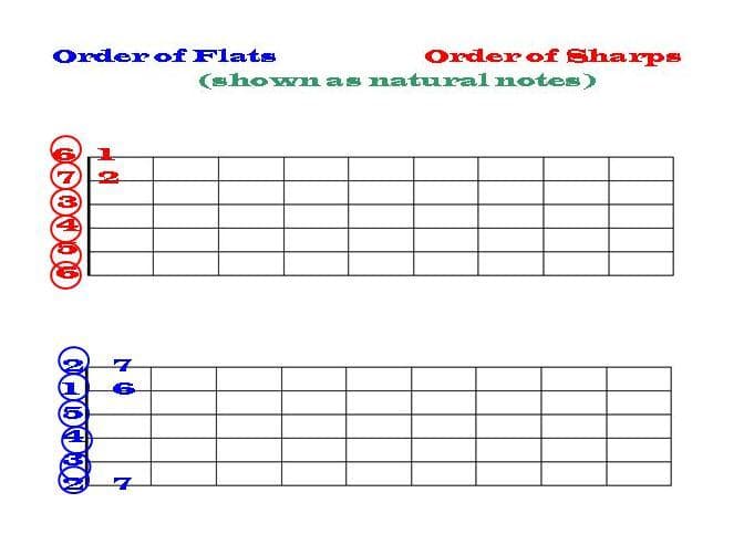 The order of flats and sharps will be easy to remember, if you know the names of the guitar strings, and the numbers shown here.