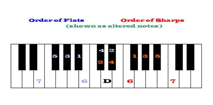 The order of flats (blue) and sharps (red) can be seen as an attractive pattern on a keyboard.