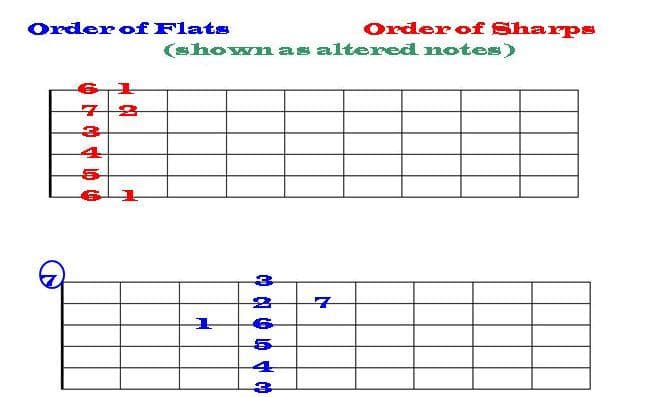 When you look at the "order of sharps or of flats" as the actual altered notes on the guitar fretboard, the visual image is not nearly as memorable.
